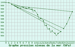 Courbe de la pression atmosphrique pour Luebeck-Blankensee