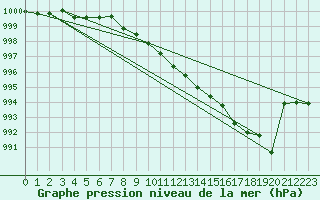 Courbe de la pression atmosphrique pour Nagykanizsa