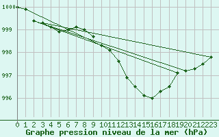 Courbe de la pression atmosphrique pour Temelin