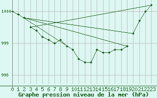 Courbe de la pression atmosphrique pour Magilligan