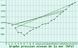 Courbe de la pression atmosphrique pour Sorcy-Bauthmont (08)