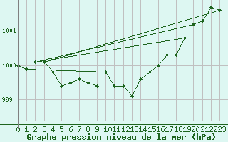 Courbe de la pression atmosphrique pour Lannion (22)