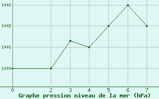 Courbe de la pression atmosphrique pour Jask