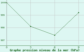 Courbe de la pression atmosphrique pour Gorin