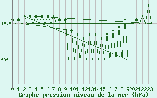 Courbe de la pression atmosphrique pour Platform F16-a Sea