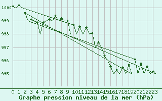 Courbe de la pression atmosphrique pour Islay