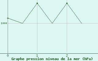 Courbe de la pression atmosphrique pour Bodo Vi