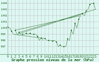 Courbe de la pression atmosphrique pour Bonn (All)
