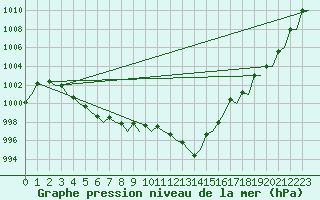 Courbe de la pression atmosphrique pour Molde / Aro