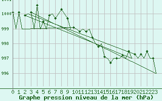 Courbe de la pression atmosphrique pour Erfurt-Bindersleben