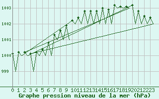 Courbe de la pression atmosphrique pour Svolvaer / Helle