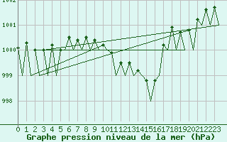 Courbe de la pression atmosphrique pour Fassberg