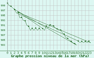 Courbe de la pression atmosphrique pour Vlieland