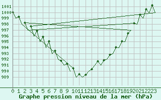 Courbe de la pression atmosphrique pour Luxembourg (Lux)