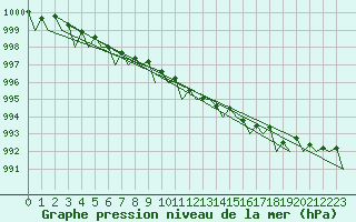 Courbe de la pression atmosphrique pour Banak