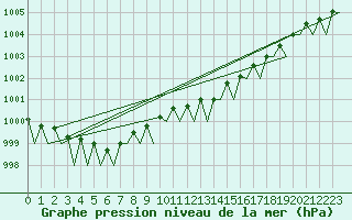 Courbe de la pression atmosphrique pour Wunstorf