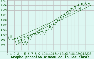 Courbe de la pression atmosphrique pour Berlin-Schoenefeld