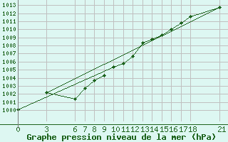 Courbe de la pression atmosphrique pour Sarajevo-Bejelave