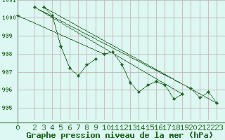 Courbe de la pression atmosphrique pour Sallanches (74)