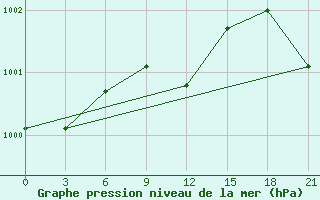 Courbe de la pression atmosphrique pour Izium