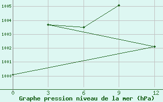 Courbe de la pression atmosphrique pour Monywa