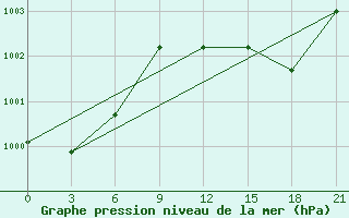 Courbe de la pression atmosphrique pour Konstantinovsk