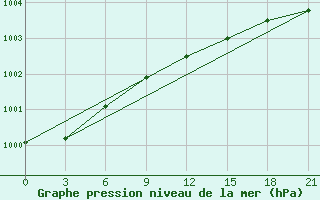 Courbe de la pression atmosphrique pour Vel