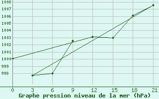 Courbe de la pression atmosphrique pour Prilep