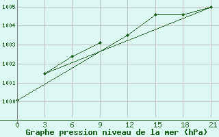 Courbe de la pression atmosphrique pour Lovozero