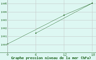 Courbe de la pression atmosphrique pour Valaam Island