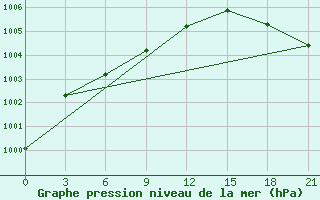 Courbe de la pression atmosphrique pour Izma