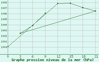 Courbe de la pression atmosphrique pour Lac Benoit