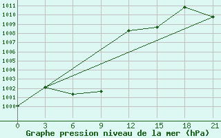 Courbe de la pression atmosphrique pour Dengqen