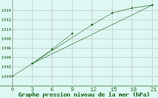 Courbe de la pression atmosphrique pour Belyj