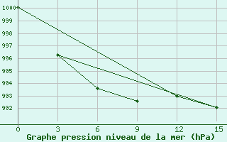 Courbe de la pression atmosphrique pour Burukan