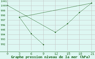 Courbe de la pression atmosphrique pour Ternopil