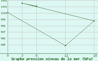 Courbe de la pression atmosphrique pour Artashat