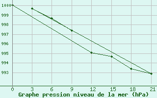 Courbe de la pression atmosphrique pour Krahnjkar