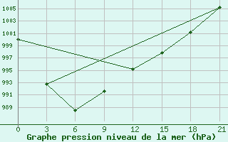 Courbe de la pression atmosphrique pour Nikol