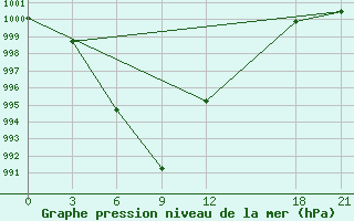 Courbe de la pression atmosphrique pour Rongjiang