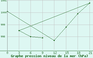 Courbe de la pression atmosphrique pour Krasnoscel