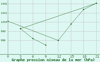 Courbe de la pression atmosphrique pour Saim