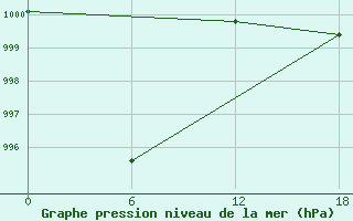 Courbe de la pression atmosphrique pour Valaam Island