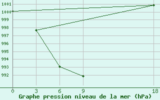 Courbe de la pression atmosphrique pour Garze