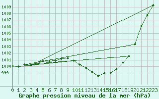 Courbe de la pression atmosphrique pour Westdorpe Aws