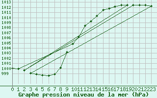 Courbe de la pression atmosphrique pour Sodankyla Vuotso