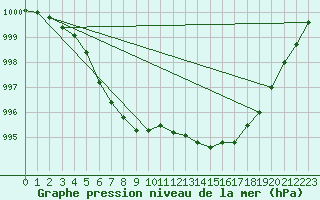 Courbe de la pression atmosphrique pour Middle Wallop