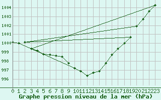 Courbe de la pression atmosphrique pour Pontecorvo (It)