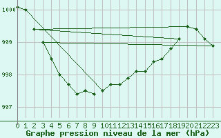 Courbe de la pression atmosphrique pour Pori Rautatieasema