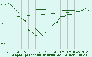 Courbe de la pression atmosphrique pour Vaasa Klemettila